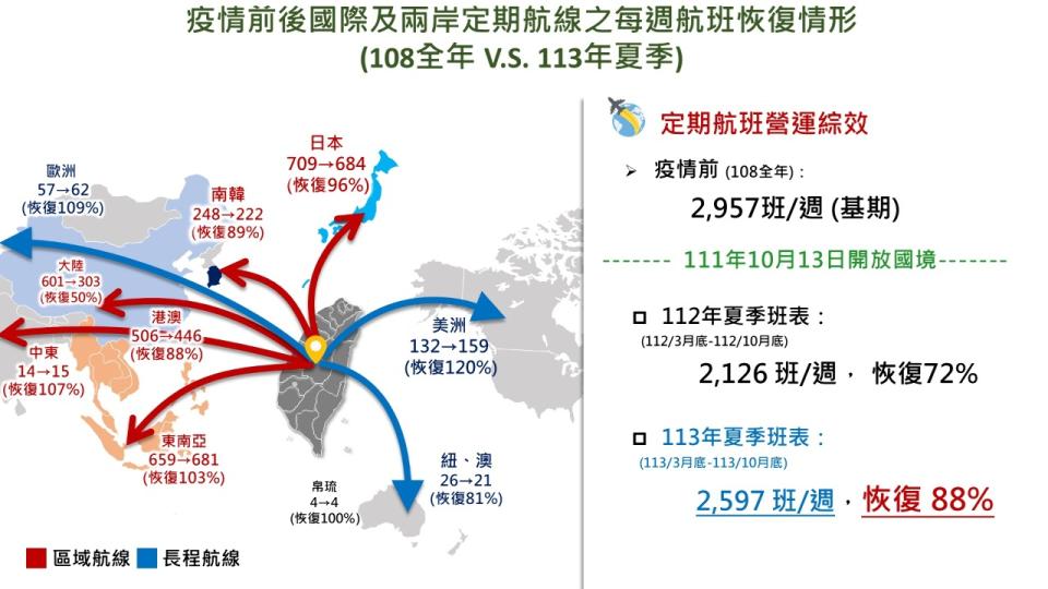 疫情前後國際及兩岸定期航線之每週航班恢復情形。(民航局提供)