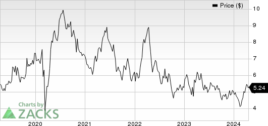 Sandstorm Gold Ltd Price