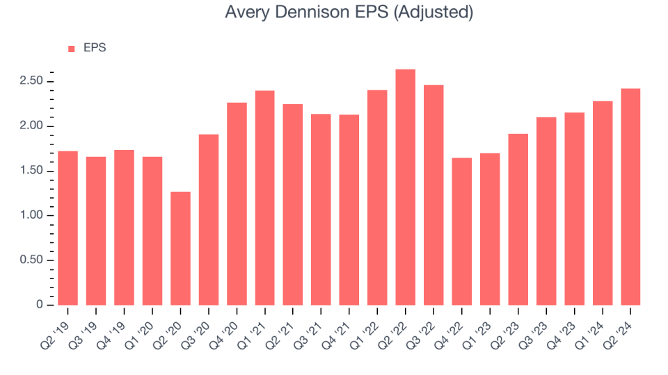 Avery Dennison EPS (Adjusted)