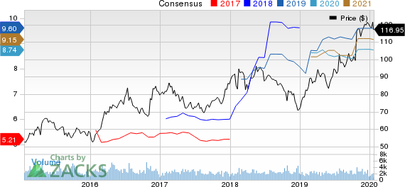 Reliance Steel & Aluminum Co. Price and Consensus