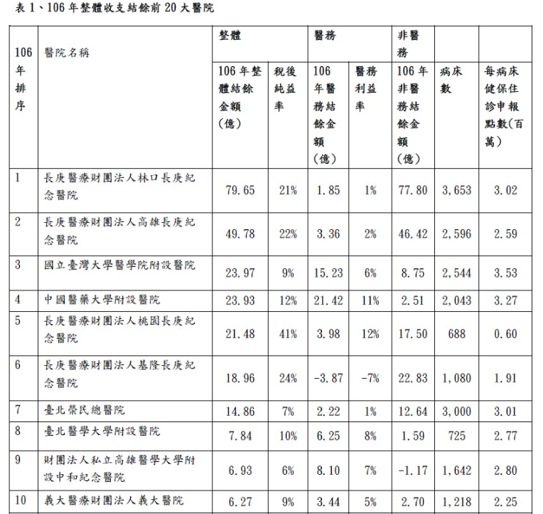 2020516-2017年整體收支結餘前10名醫院。（健保署提供）