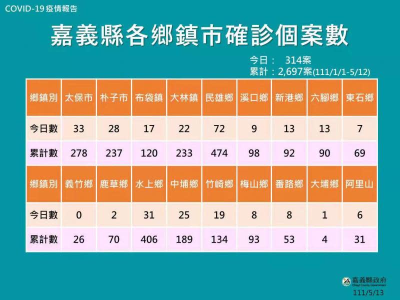 嘉縣314人確診　居家照護關懷68家中西醫視訊問診