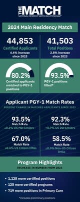 2024 Main Residency Match highlights