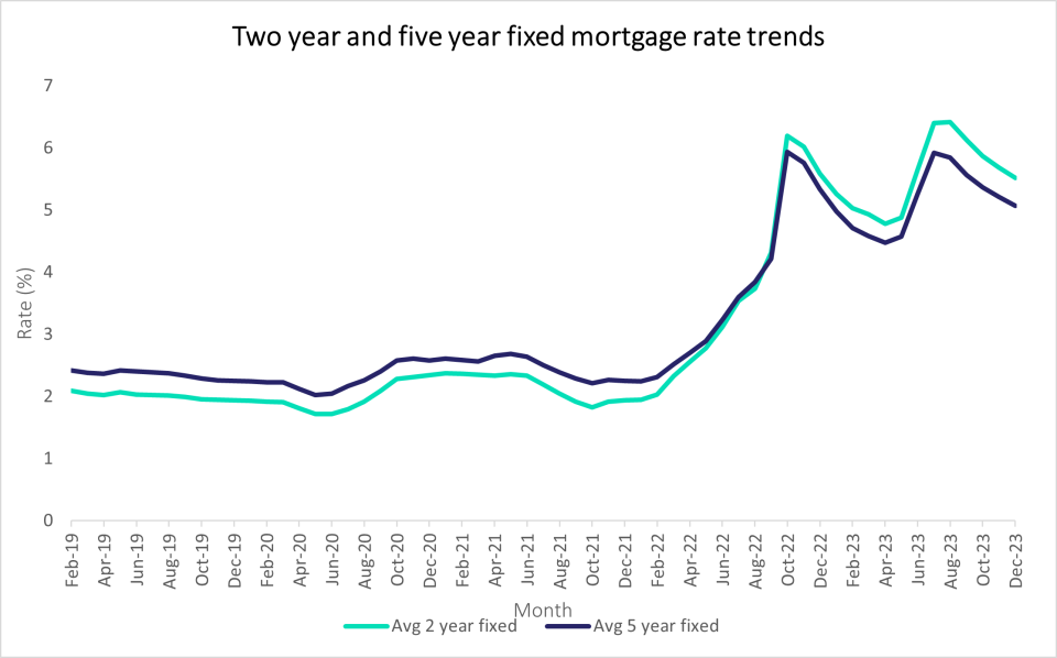 Average 5 year fixed mortgage rate drops from 6.11% at peak to 5.07% according to Rightmove's weekly mortgage tracker.  (Supplied)