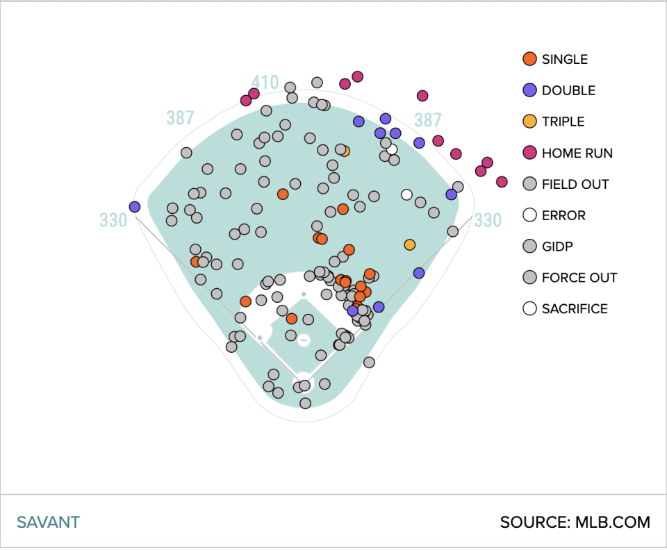 Cody Bellinger&#39;s 2022 spray chart against pitches in the heart of the zone. (Via Baseball Savant)