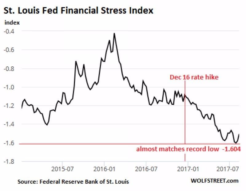 Fed 所編撰之金融壓力指數　圖片來源：Wolfstreet