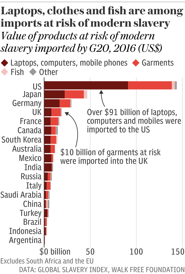Laptops, clothes and fish are among imports at risk of modern slavery