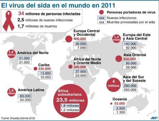 El número de personas que tienen el virus del sida (VIH) en Europa aumentó en 2011, según un informe conjunto del Centro Europeo de Control y de Prevención de Enfermedades (ECDC) y de la Organización Mundial de la Salud (OMS) publicado este viernes. (AFP | DP)