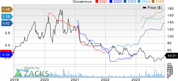 Alteryx, Inc. Price and Consensus