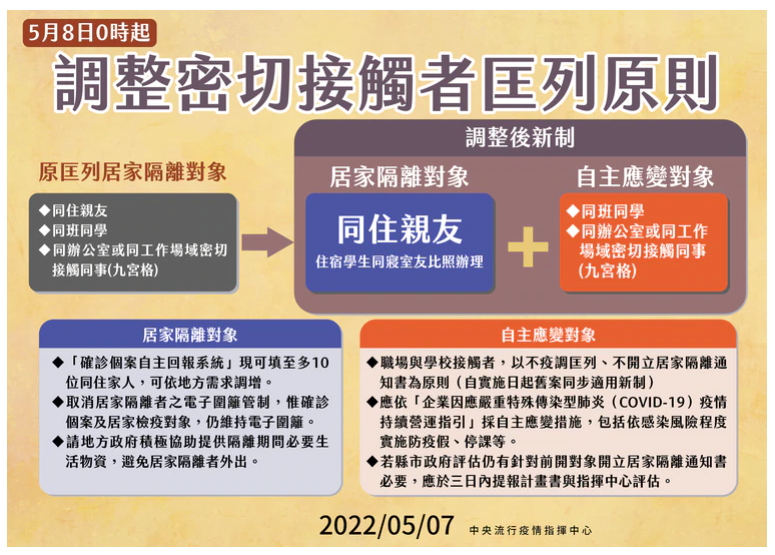 除了搞懂確診者自身照護外，密切接觸者的匡列居隔的條件也有更新。 圖：中央流行疫情指揮中心／提供