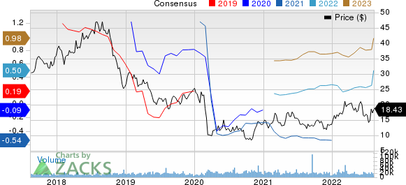 NOV Inc. Price and Consensus