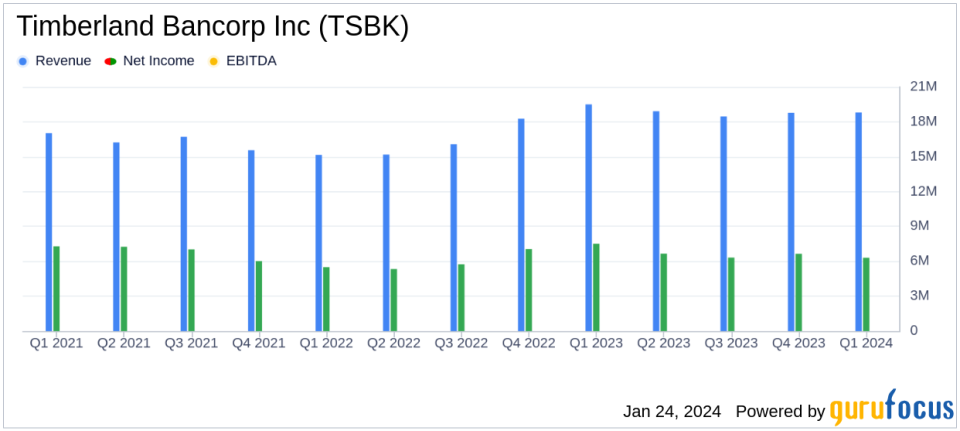 Timberland Bancorp Inc (TSBK) Reports First Fiscal Quarter Results