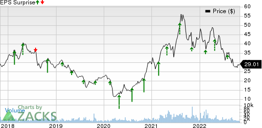 Ternium S.A. Price and EPS Surprise