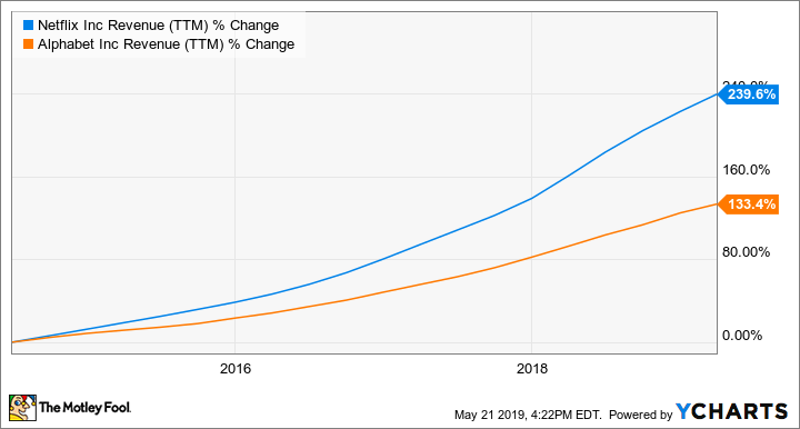 NFLX Revenue (TTM) Chart