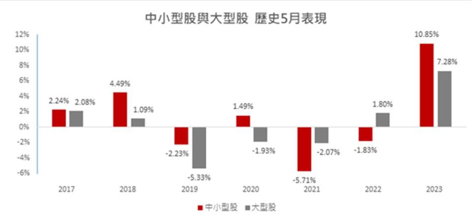 2017年以來，5月布局中小型股71％機率贏過大型股。資料來源／臺灣指數公司，Bloomberg，台新投信整理。圖／台新投信提供