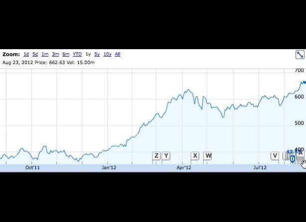 Of course, the most important thing for investors is the stock price itself -- and wow, it's doing fantastic. In one year, Cook has made Apple 77 percent richer. On his first day, a share of Apple was trading for $376. As as I write this, it's trading for $667. That ends up being an additional $353 <em>billion</em>. Of course Jobs should be credited with the upward trajectory he left the company with, but it was Cook who guided the company to that high.