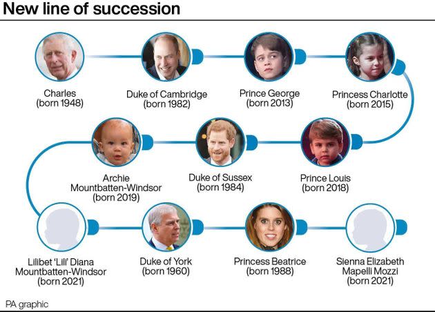 The current line of succession