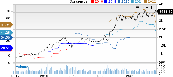 Amazon.com, Inc. Price and Consensus