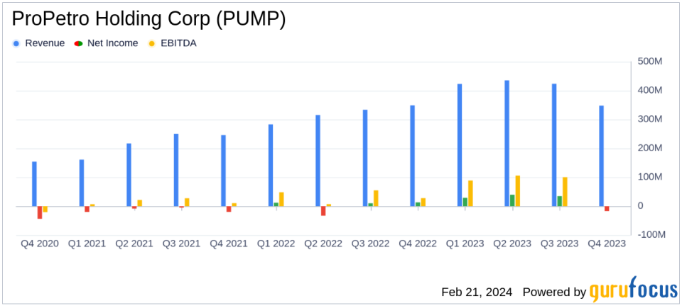 ProPetro Holding Corp (PUMP) Faces Headwinds in Q4 But Posts Annual Revenue Growth