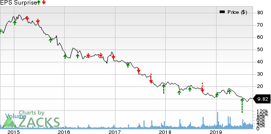 Bed Bath & Beyond Inc. Price and EPS Surprise