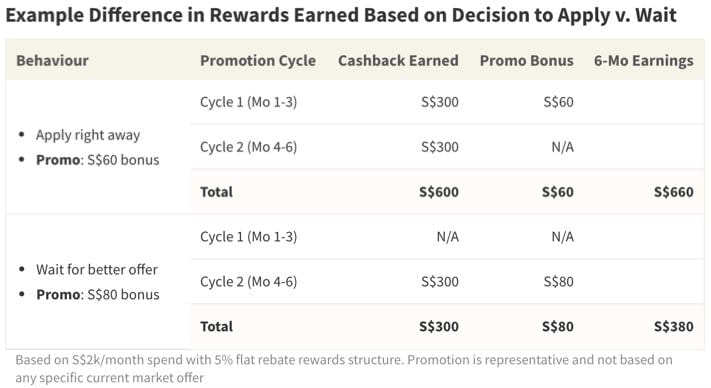 Deciding to wait for a better promotional offer can be costly when factoring in loss of cashback or rewards during that period