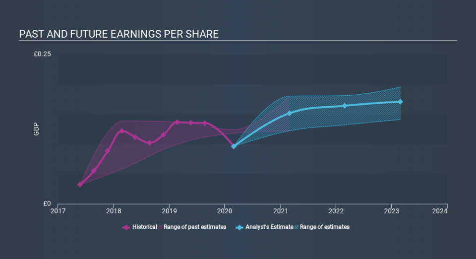 LSE:TSCO Past and Future Earnings May 14th 2020