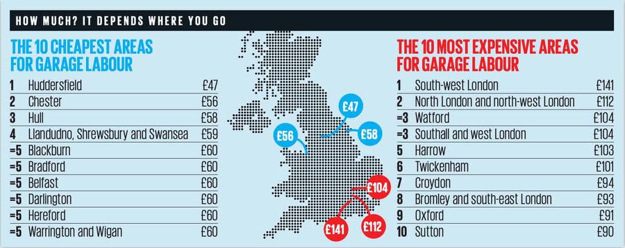 Garage costs uk