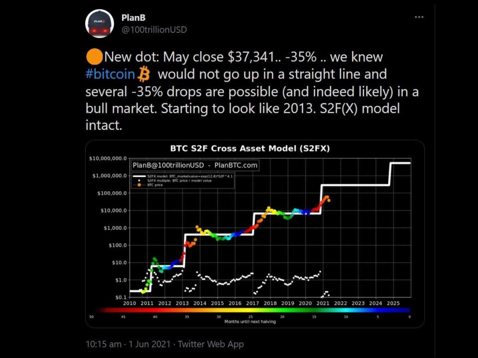 Renowned bitcoin analyst PlanB stood by his ‘stock-to-flow model’ on 1 June, 2021, which puts the cryptocurrency on a trajectory towards $250,000 (PlanB/ Twitter)