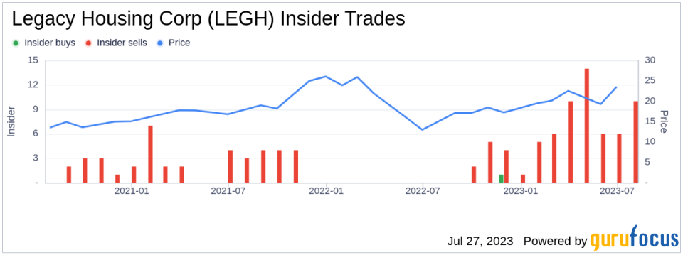 Executive Vice President Kenneth Shipley Sells 17,400 Shares of Legacy Housing Corp (LEGH)