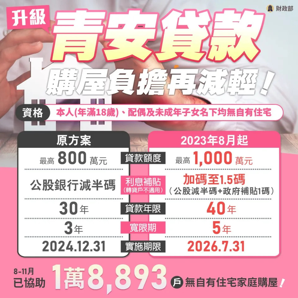 新青安房貸相較於過去青安房貸，提供1000萬元貸款額度，貸款年限也延長為40年，寬限期延長至5年。（圖片來源：財政部官方粉絲團）