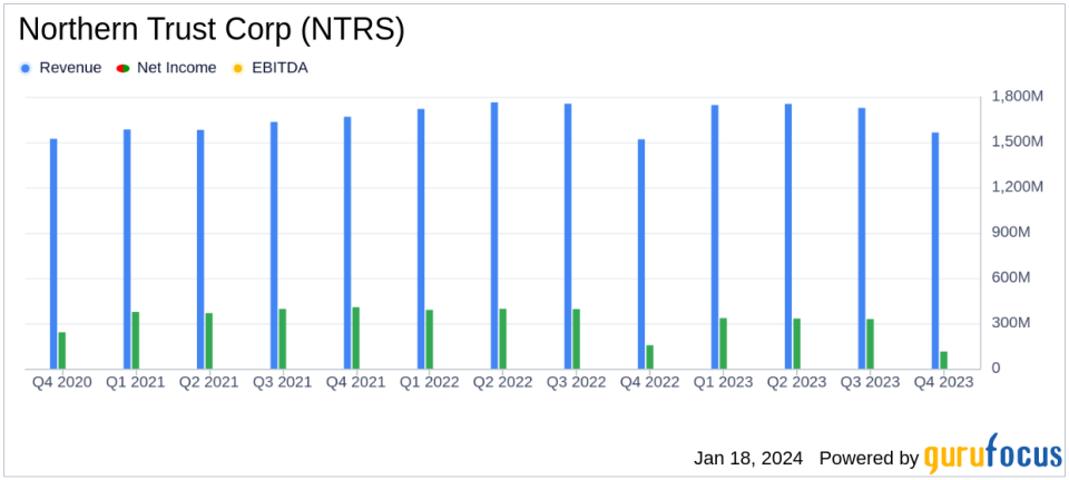 Northern Trust Corp (NTRS) Reports Q4 Earnings Amid Market Challenges