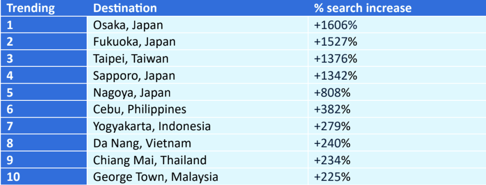 Skyscanner search results for trending destination searches (Photo: Skyscanner)