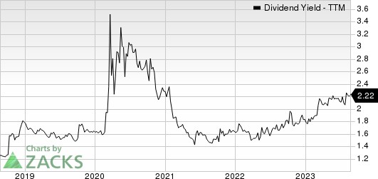 American Financial Group, Inc. Dividend Yield (TTM)