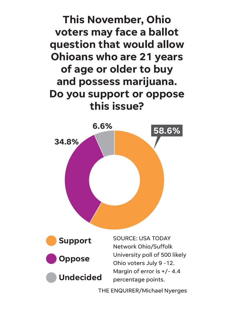 Ohio Poll Marijuana Support