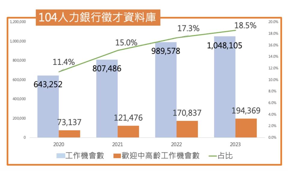 2023年企業徵才平均每月有19.4萬個工作歡迎中高齡。圖/104中高齡人力銀行提供