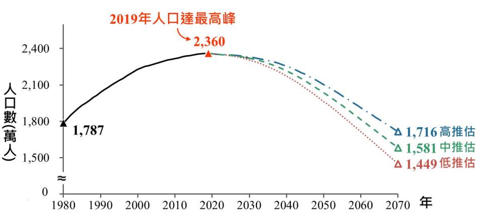 國發會預估，2070年全台最多只剩1716萬人。   圖：擷取自國家發展委員會網站