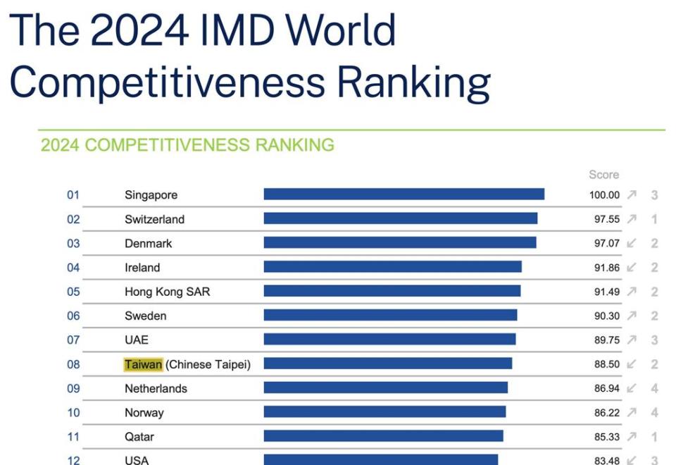 2024 年 IMD 世界競爭力排名 (WCR) TOP12的國家排名。資料來源／IMD