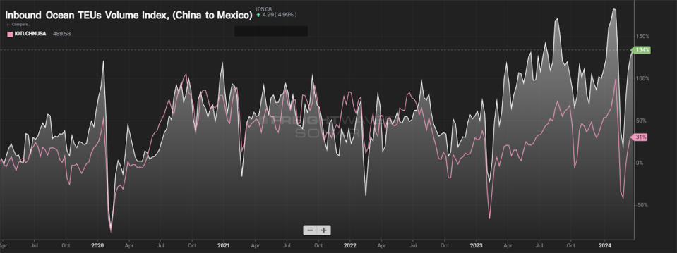 Source: FreightWaves SONAR, Inbound Ocean TEUs Volume Index (China to Mexico [white] and China to the U.S. [pink]), five-year relative view.