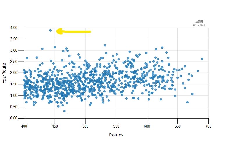 Miami Dolphins receiver Tyreek Hill has had a season that's been almost literally off the charts in terms of efficiency per route. (TruMedia)