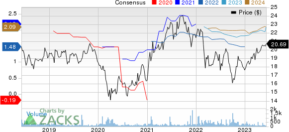 Bridgestone Corp. Price and Consensus