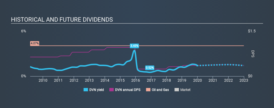 NYSE:DVN Historical Dividend Yield, December 21st 2019