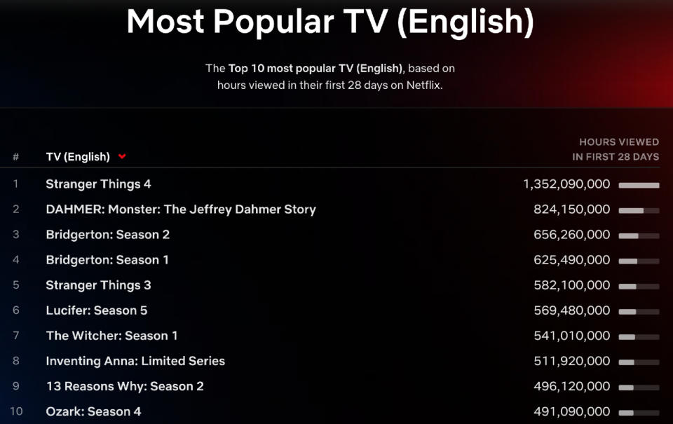 Netflix’s Top 10 English-Language TV Shows All-Time - Credit: Netflix Top 10