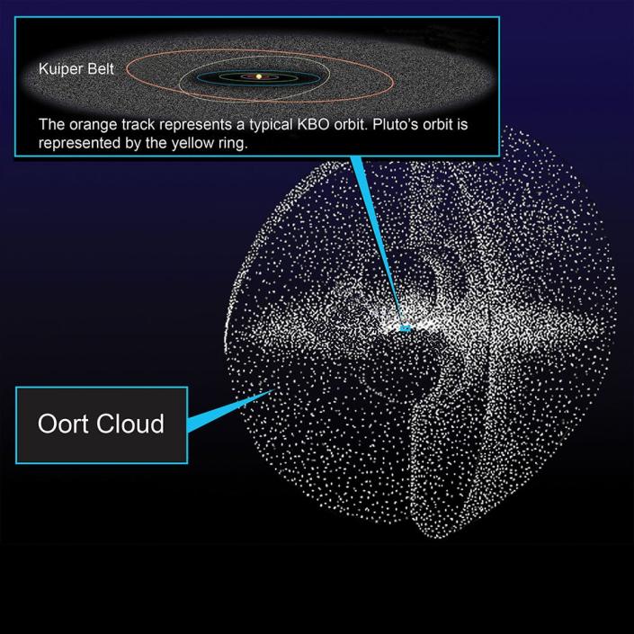 Illustration des Kuipergürtels und der Oortschen Wolke in Bezug auf unser Sonnensystem.