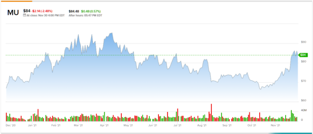 Micron share price