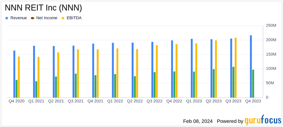 NNN REIT Inc. Reports Solid Annual Results and Provides Optimistic 2024 Guidance