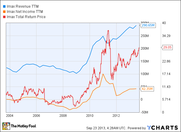 IMAX Revenue TTM Chart