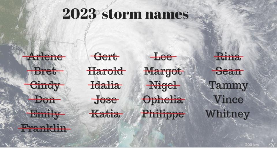 The 2023 hurricane season has just three names left on the traditional list until it will have to use the supplemental list created in 2021.