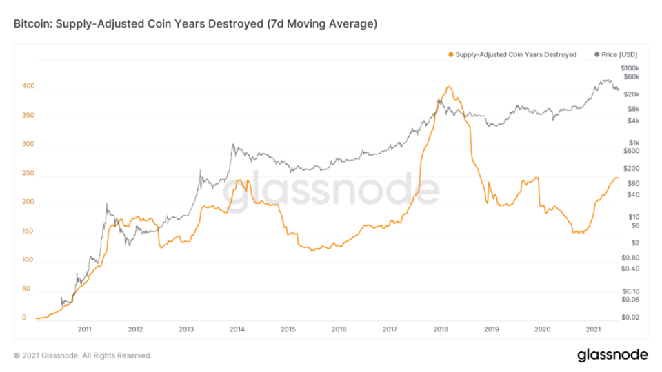 glassnode-studio bitcoin-supply-adjusted-coin-years-destroyed-7-d-moving-average.