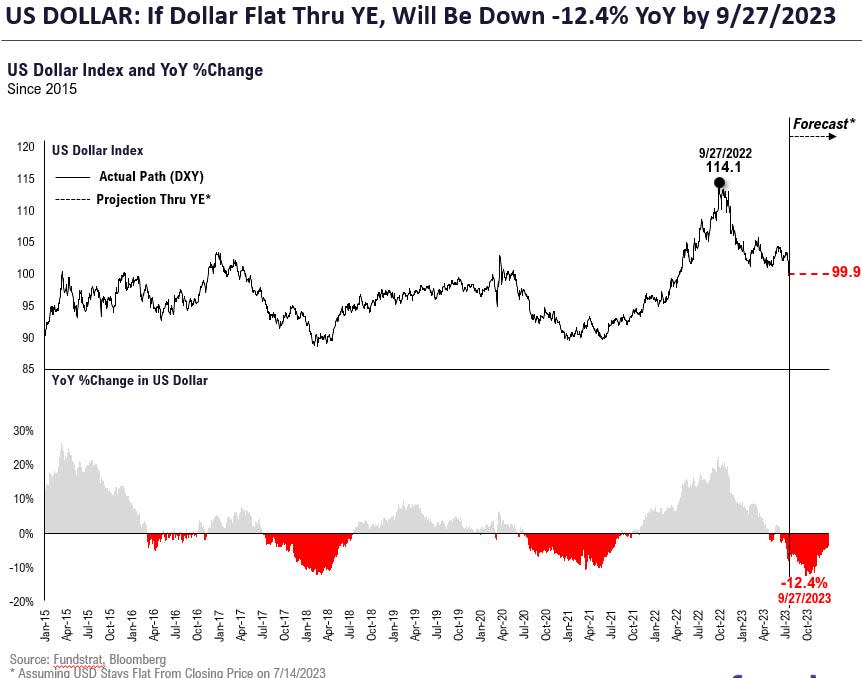 Falling US dollar