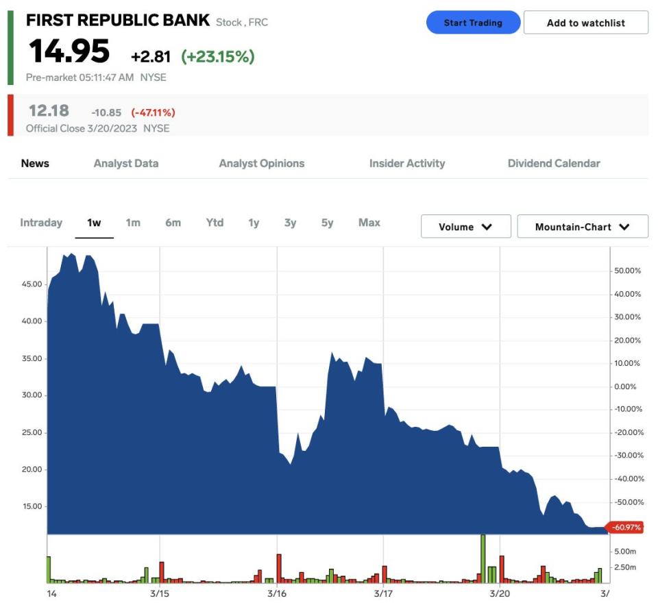 First Republic Bank share price on March 21, 2023